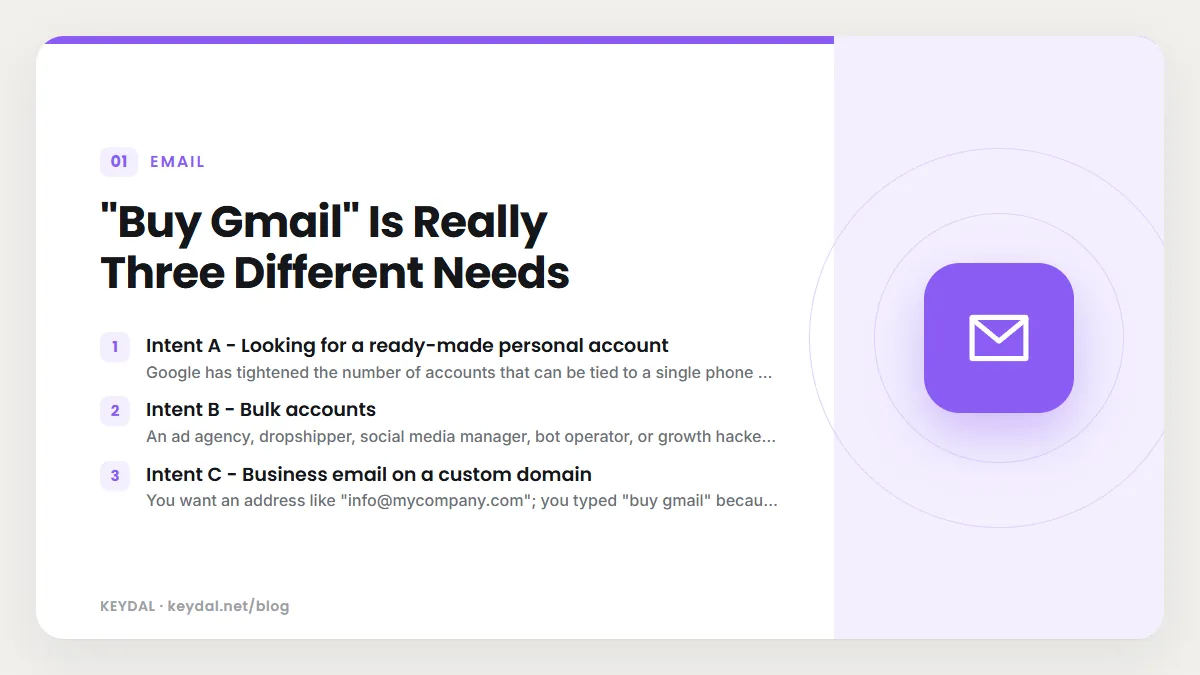 "Buy Gmail" Is Really Three Different Needs: Intent A - Looking for a ready-made personal account, Intent B - Bulk accounts, Intent C - Business email on a custom domain